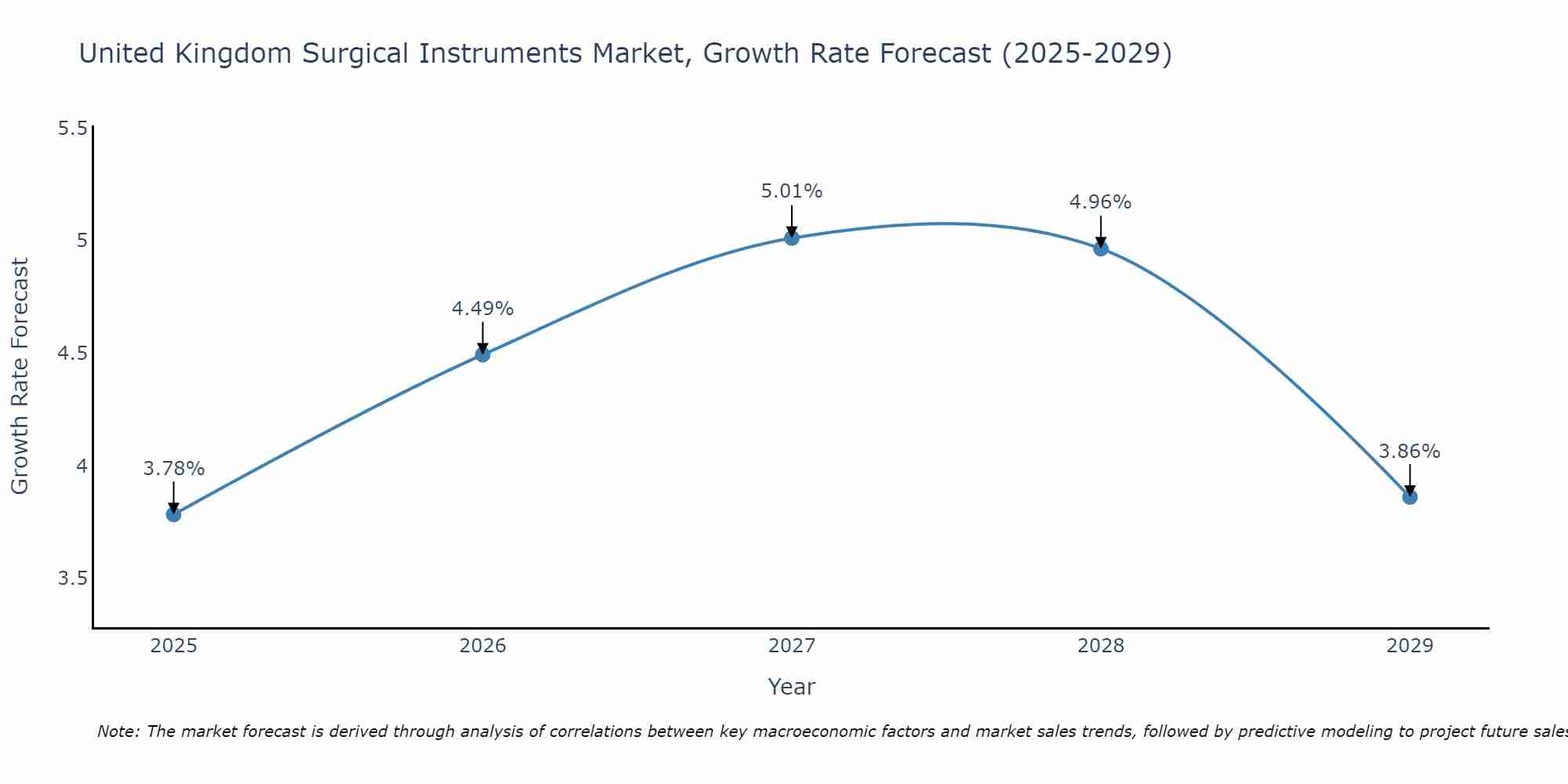 United Kingdom Surgical Instruments Market Growth Rate